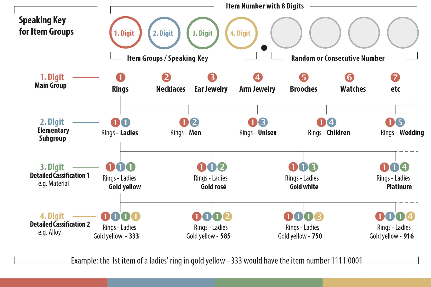 Scheme Create item groups and use them as a speaking key in the item number Create item groups and use them as a speaking key in the item number